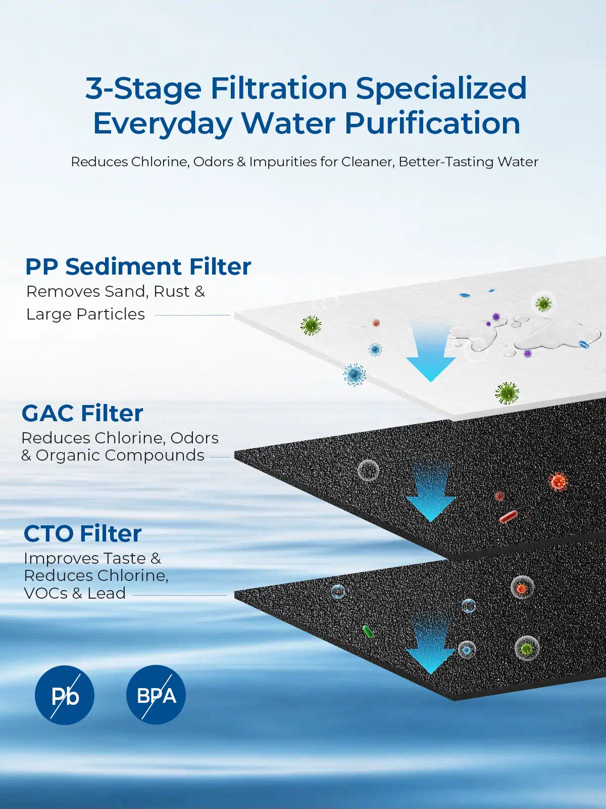 Purcooflow 20" x 4.5" Whole House Water Filter Set 3-Stage - PP, GAC & CTO for Ultimate Chlorine, Taste & Odor Reduction