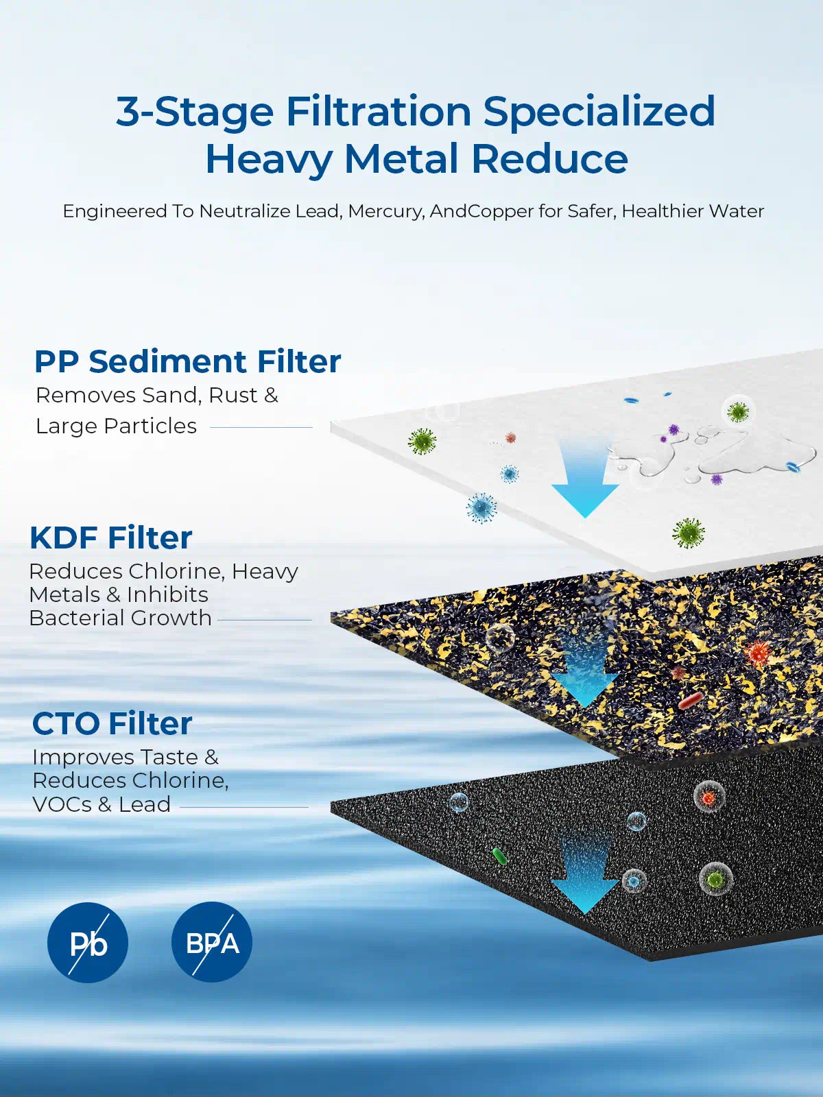 Purcooflow 20" x 4.5" Heavy Metal Reduction Filter Set - 3-Stage PP, KDF & CTO for Lead, Mercury & Arsenic Removal