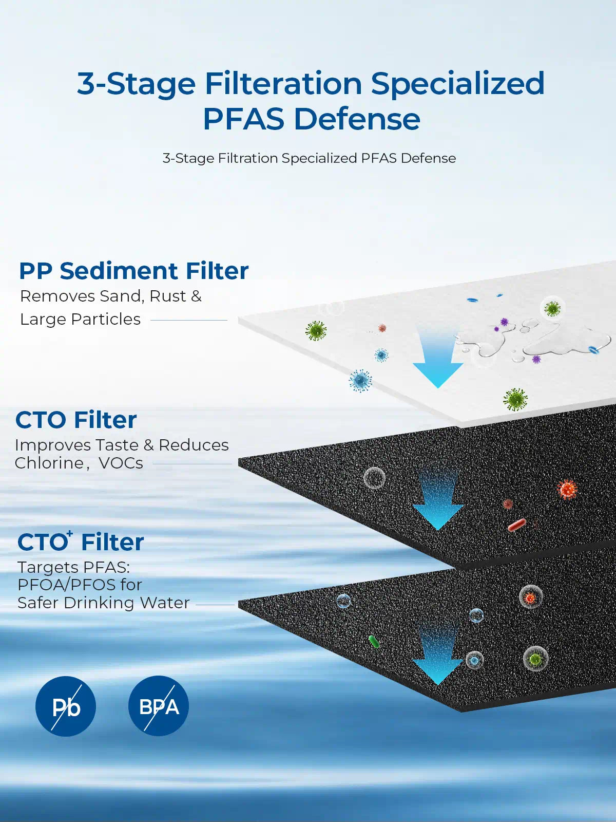 Purcooflow 20" x 4.5" Advanced PFAS Defense Filter Set - 3-Stage Filtration for Sediment, Chlorine, PFAS